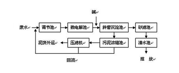 CNC機(jī)械加工廢水如何處理到排放標(biāo)準(zhǔn)？