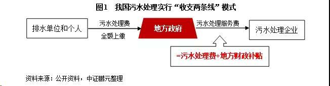 污水處理收費(fèi)標(biāo)準(zhǔn)現(xiàn)狀