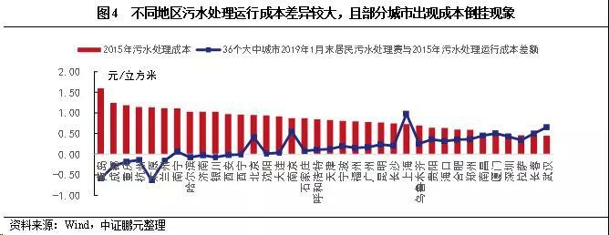 污水處理收費(fèi)標(biāo)準(zhǔn)現(xiàn)狀